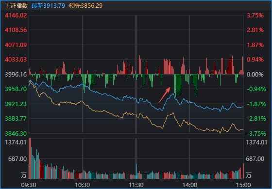 沪指险守3900点，存储龙头一天5次跌停！“二冰”出现后，A股能否修复